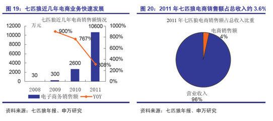 没干货不废话: 男装网购“他”时代,线下传统品牌更具先发优势 男装网购“他”时代,线下传统品牌更具先发优势--网络购物深度研究系列之六:服装网购男装篇本文作者:申万 王立平 “他”也. - 雪球